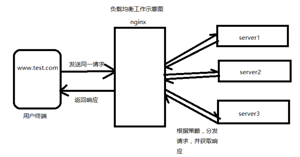 Nginx负载均衡及Docker部署流程