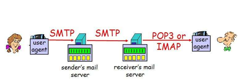 SMAP与SMTP<font color="red"><b>协议</b></font>