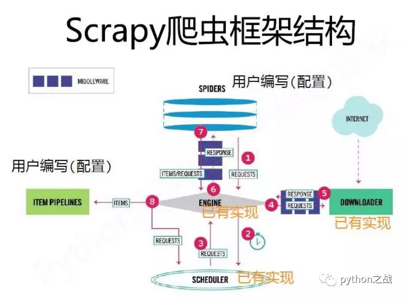 Scrapy框架快速创建项目命令、框架的结构