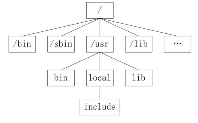 Linux文件目录结构