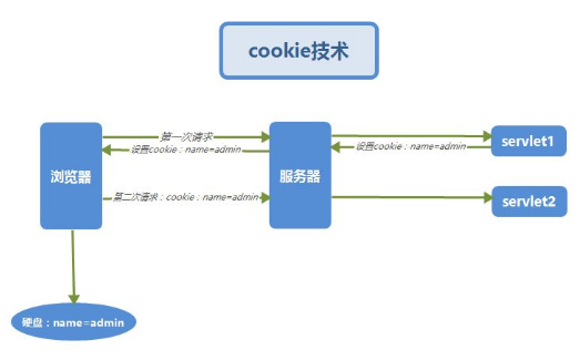 js获取指定键值的<font color="red"><b>cookie</b></font>