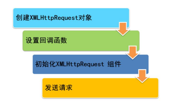 JS使用XMLHttp<font color="red"><b>Request</b></font>对象发送请求